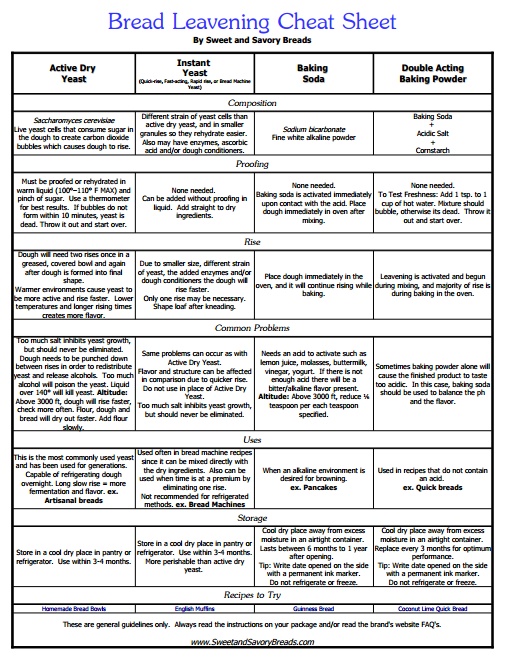 Bread Leavening Cheat Sheet